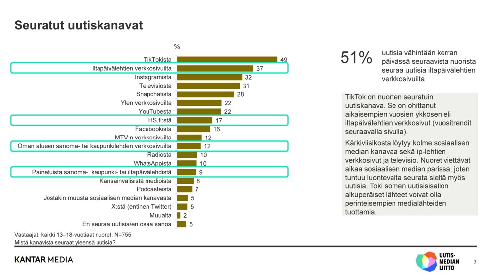 Tiktok On Noussut Nuorten Tärkeimmäksi Uutiskanavaksi