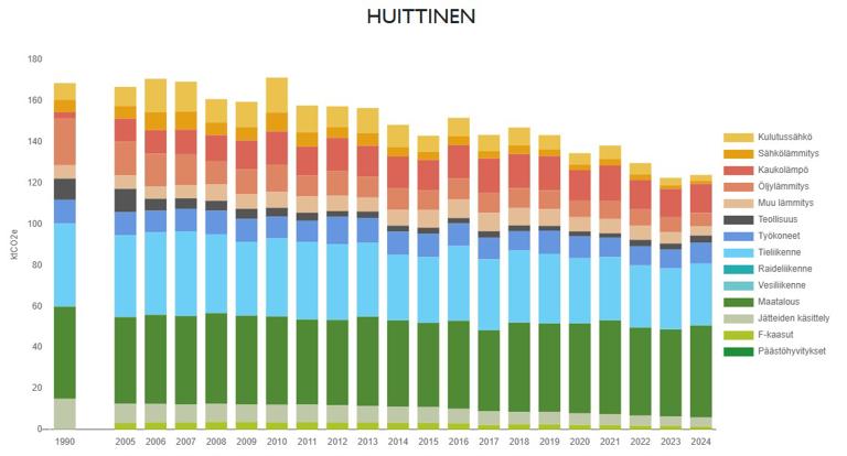 Yli kolmannes Huittisten ilmastopäästöistä maataloudesta