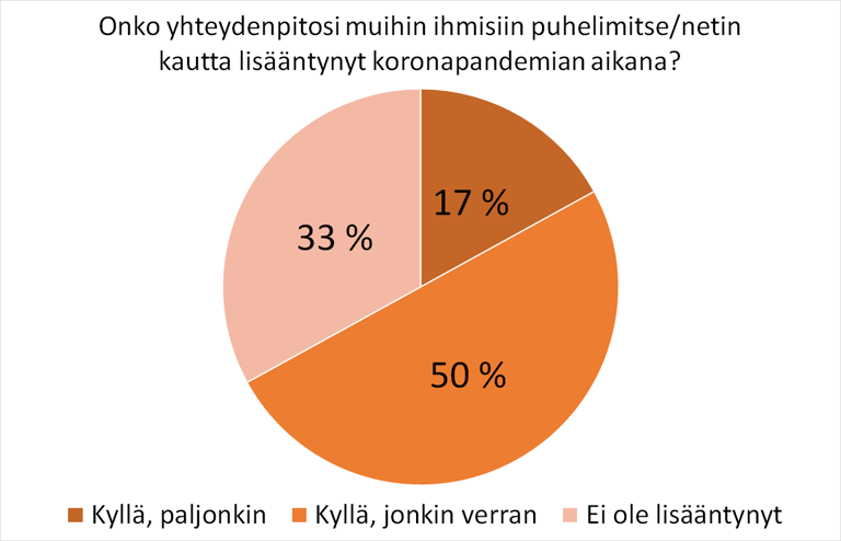 m_koronakysely_varautuminen yhteydenpito.png
